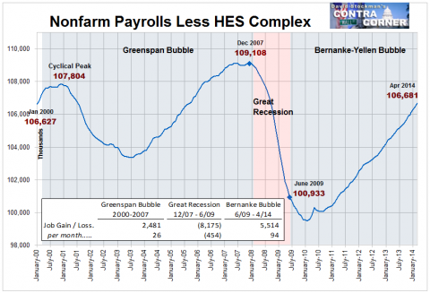 Payrolls Excluding Health, Education and Social Services - Click to enlarge