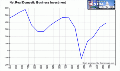 Real Business Investment - Click to enlarge