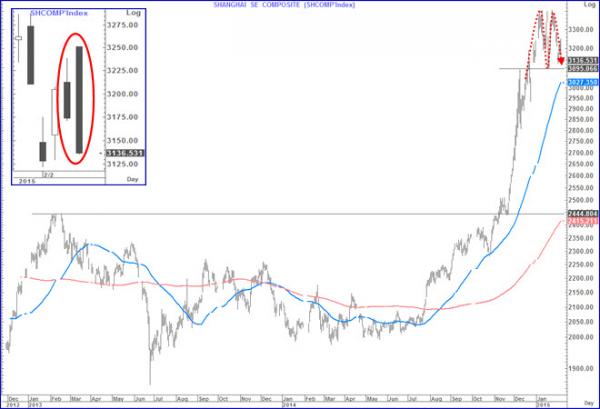 stock market poised for correction