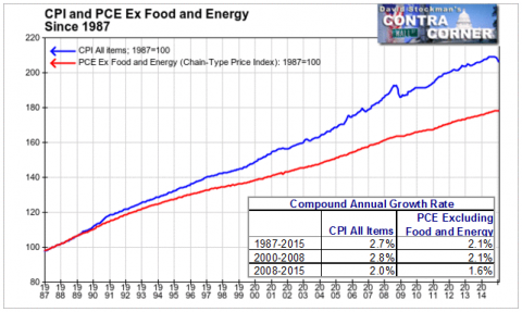 CPI and PCE Ex Food and Energy Since 1987- Click to enlarge