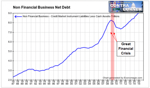 Non Financial Business Net Debt- Click to enlarge