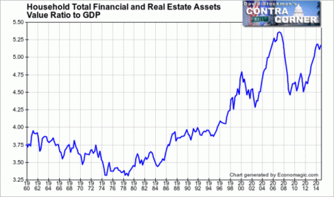 Household Total Real Estate and Financial Asset Value Ratio to GDP - Click to enlarge