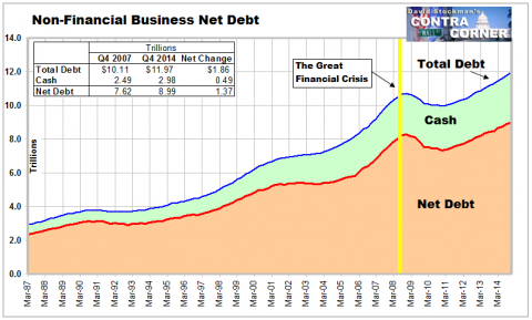 Non Financial Business Net Debt- Click to enlarge