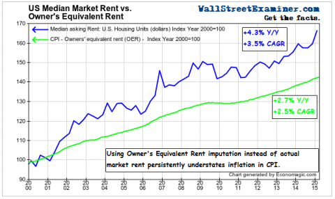 Owner's Equivalent Rent Vs. Actual Rent - Click to enlarge