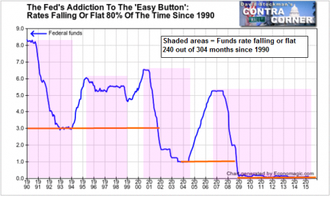 The Fed's Addiction To The 'Easy Button': Rates Falling Or Flat 80% Of The Time Since 1990 - Click to enlarge