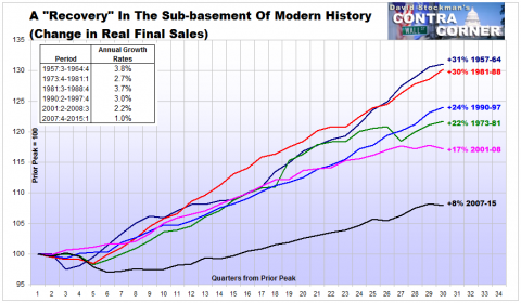 A "Recovery" In The Sub-basement Of Modern History - Click to enlarge