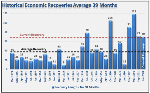 Economic-Recoveries-Historical-050515