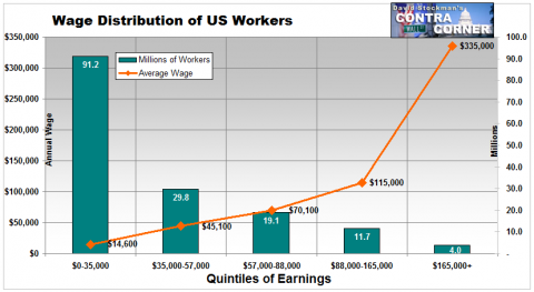 Wage Distribution of US Workers - Click to enlarge