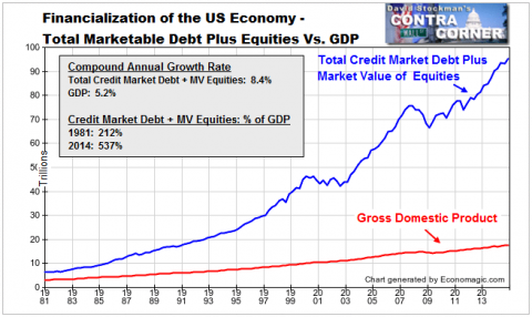 Total Marketable Securities and GDP - Click to enlarge