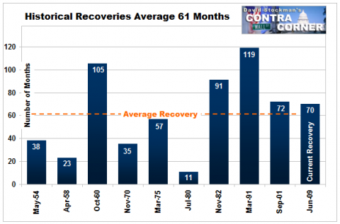 Length of Recoveries - Click to enlarge