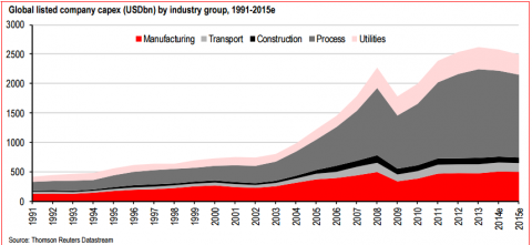 Global Capex- Click to enlarge