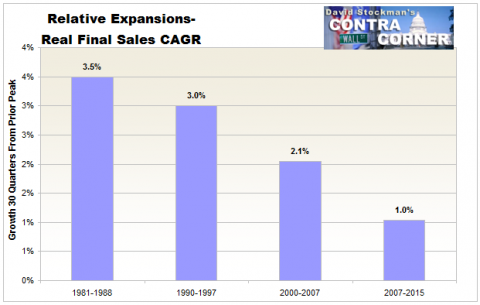 Relative Expansions- Real Final Sales CAGR