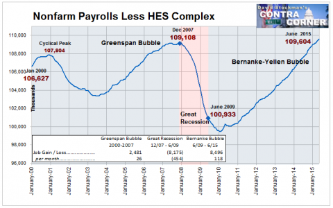 Nonfarm Payrolls Less HES Complex Jobs - Click to enlarge