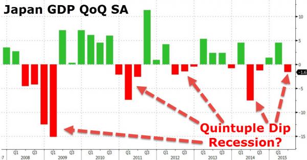 Contra Corner Chart Of The Day Japan S Q Gdp Down Sliding Into