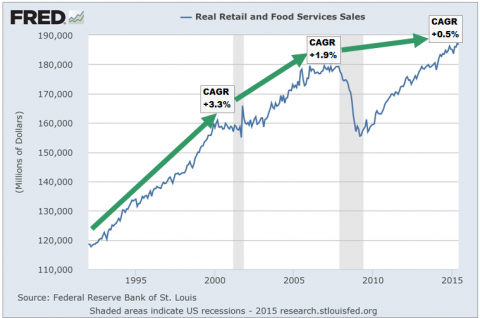 Real Retail Sales