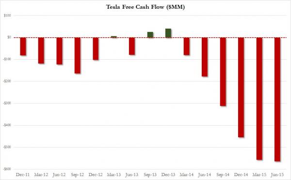 Contra Corner Chart Of The Day The Tesla Cash Burn Inferno David