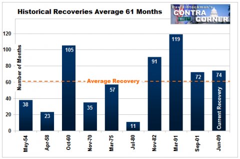 Historical Length of Recoveries - Click to enlarge