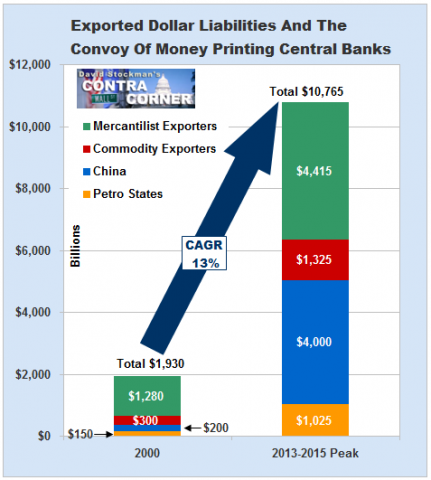 Exported Dollar Liabilities And The Convoy Of Money Printing Central Banks