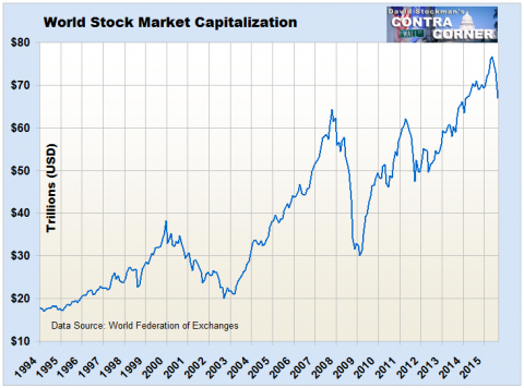 World Stock Market Capitalization