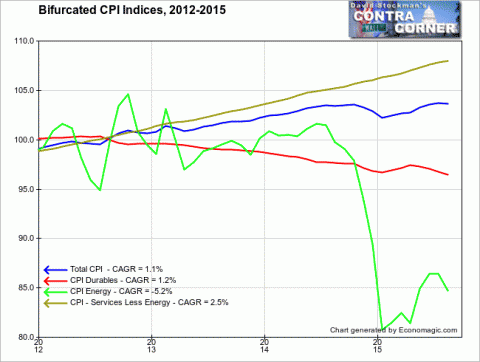 Bifurcated CPI Indices