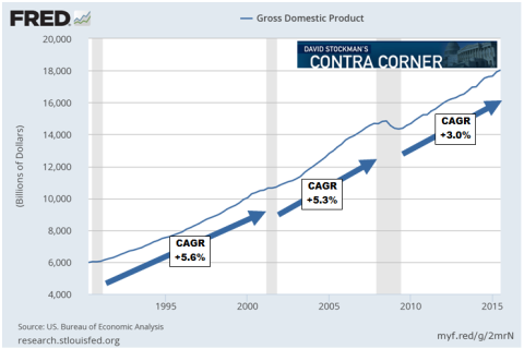 Gross Domestic Product - Click to enlarge