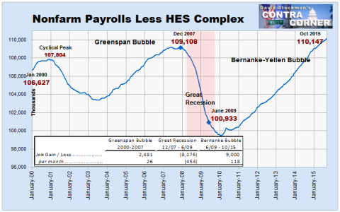 Nonfarm Payrolls Less HES Complex