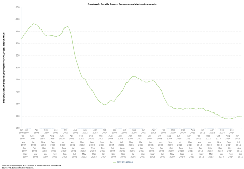 Computer Manufacturing Jobs