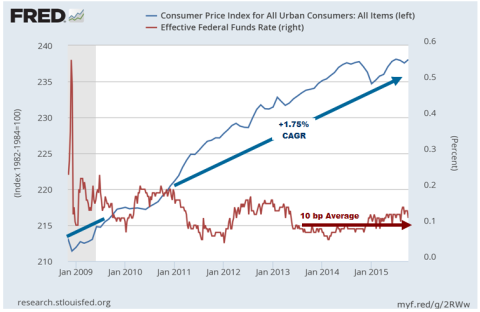 CPI and Fed Funds - Click to enlarge