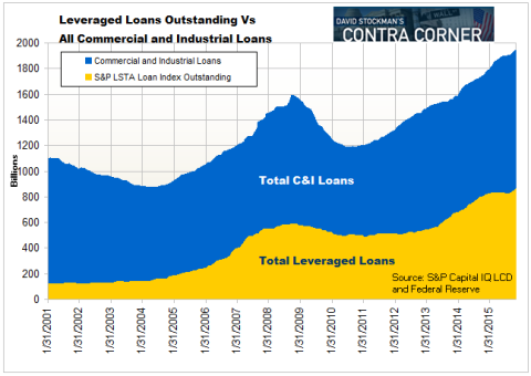 Leveraged Loans Vs. All Commercial Bank Lending - Click to enlarge