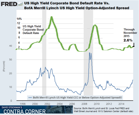 US High Yield Spread Vs. Default Rate - Click to enlarge