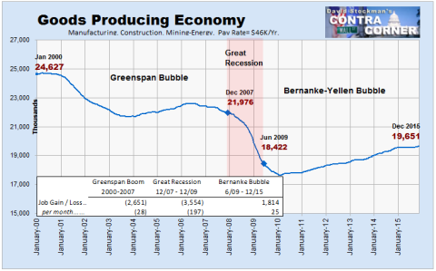 Goods Producing Economy -Click to enlarge