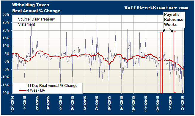 Withholding Tax Collections Annual Growth- Click to enlarge