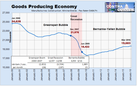 Goods Producing Economy Jobs- Click to enlarge