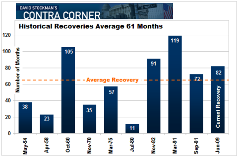 Average Length of Recoveries