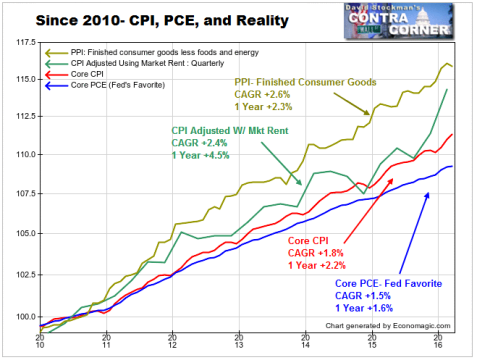 CPI, PCE and Reality - Click to enlarge