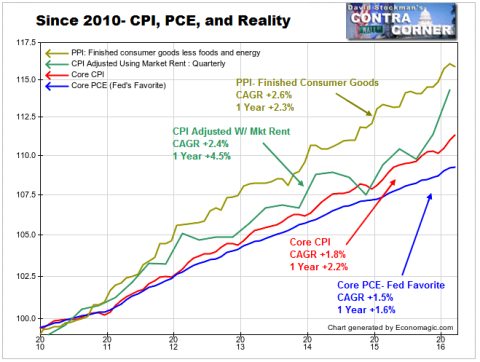 CPI, PCE and Reality  - Click to enlarge