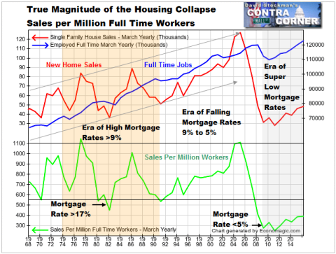 New Home Sales and Full Time Jobs - Click to enlarge