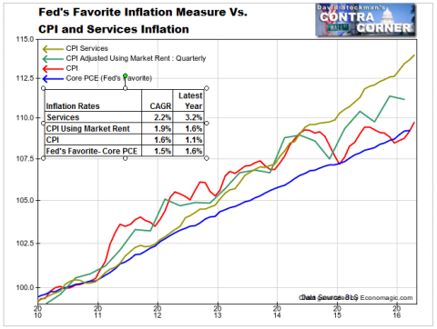 CPI, CPI Services. and PCE - Click to enlarge