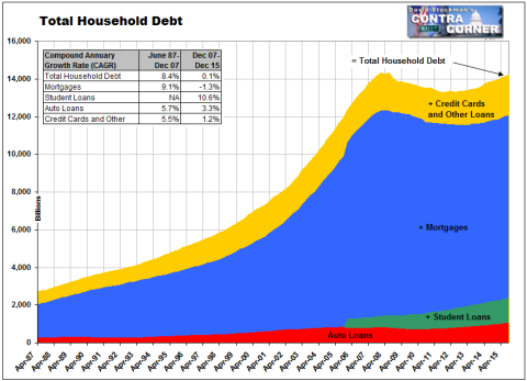 Total Household Debt