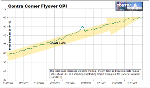 Flyover CPI 1999-2016