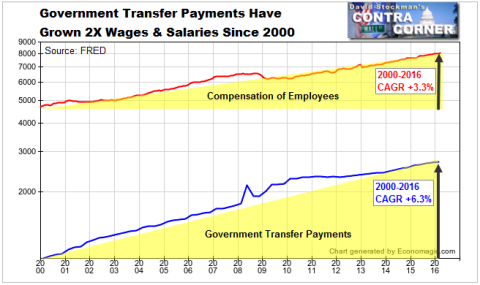 Government Transfer Payments Have Grown 2X Wages