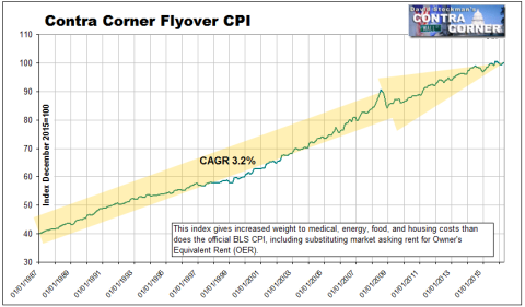 Flyover CPI - 1987-2016