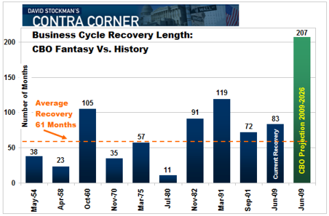 Business Cycle Recoveries Length- Click to enlarge