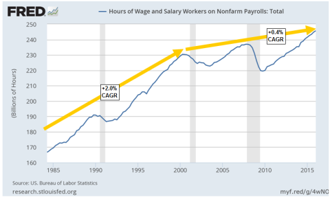 Total Hours Worked NonFarm Payrolls - Click to enlarge