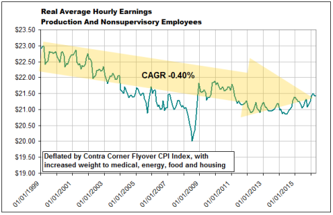 Real Average Hourly Earnings (SA) 1987-2016