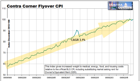 Flyover CPI Since 1999