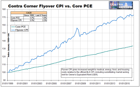 Flyover CPI vs PCE Since 1999