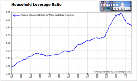 Household Leverage Ratio