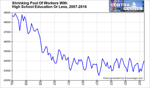 Shrinking Pool Of Workers With High School Education Or Less