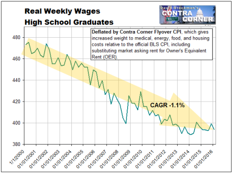 Real Weekly Wages- High School Graduates, No College